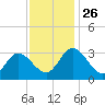 Fraziers Ferry tide chart for Wednesday, November 26, 2025