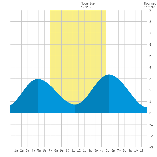 Fraziers Ferry tide chart for Thursday, November 27, 2025