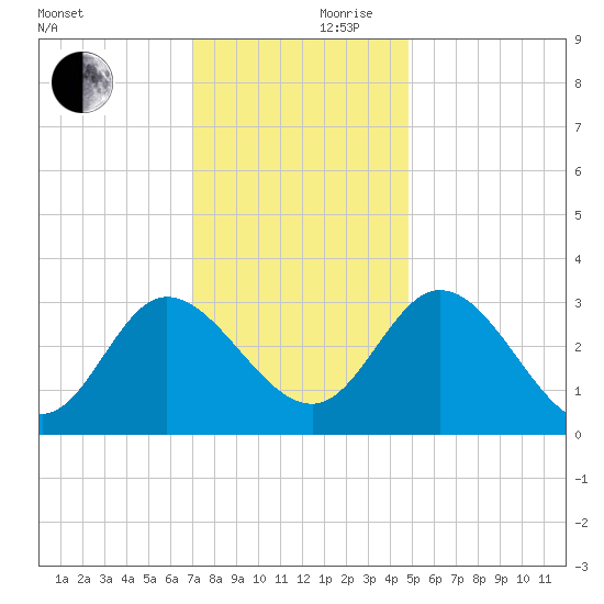 Fraziers Ferry tide chart for Friday, November 28, 2025