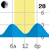 Fraziers Ferry tide chart for Friday, November 28, 2025