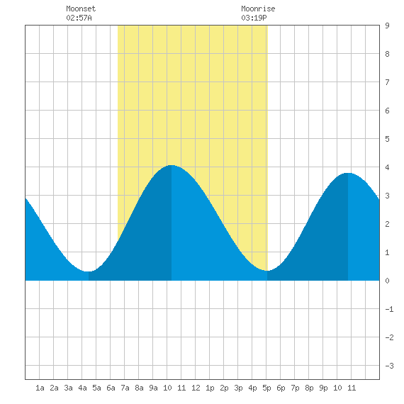 Fraziers Ferry tide chart for Sunday, November 2, 2025