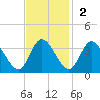 Fraziers Ferry tide chart for Sunday, November 2, 2025