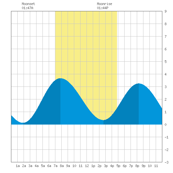 Fraziers Ferry tide chart for Sunday, November 30, 2025