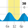 Fraziers Ferry tide chart for Sunday, November 30, 2025