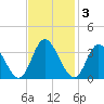 Fraziers Ferry tide chart for Monday, November 3, 2025
