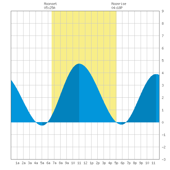 Fraziers Ferry tide chart for Tuesday, November 4, 2025
