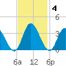 Fraziers Ferry tide chart for Tuesday, November 4, 2025