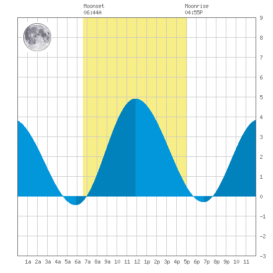 Fraziers Ferry tide chart for Wednesday, November 5, 2025
