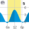 Fraziers Ferry tide chart for Wednesday, November 5, 2025