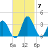 Fraziers Ferry tide chart for Friday, November 7, 2025