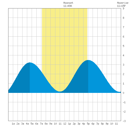 Fraziers Ferry tide chart for Wednesday, December 10, 2025