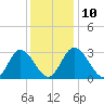 Fraziers Ferry tide chart for Wednesday, December 10, 2025