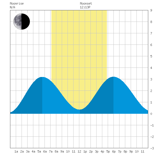 Fraziers Ferry tide chart for Thursday, December 11, 2025