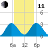 Fraziers Ferry tide chart for Thursday, December 11, 2025