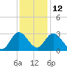 Fraziers Ferry tide chart for Friday, December 12, 2025