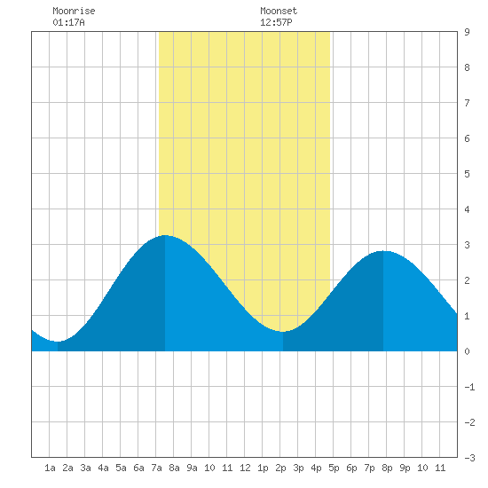 Fraziers Ferry tide chart for Saturday, December 13, 2025