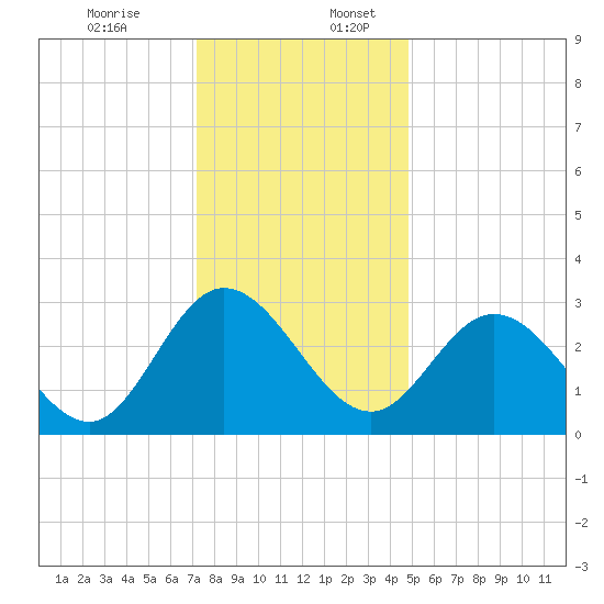 Fraziers Ferry tide chart for Sunday, December 14, 2025