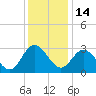 Fraziers Ferry tide chart for Sunday, December 14, 2025