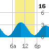 Fraziers Ferry tide chart for Tuesday, December 16, 2025