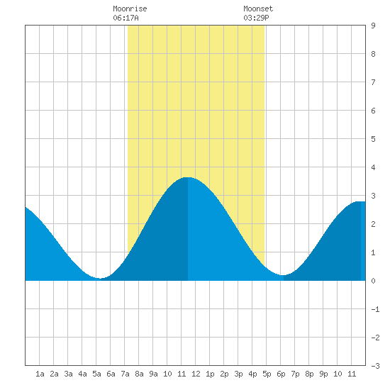 Fraziers Ferry tide chart for Thursday, December 18, 2025