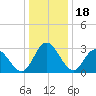 Fraziers Ferry tide chart for Thursday, December 18, 2025