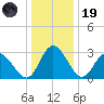 Fraziers Ferry tide chart for Friday, December 19, 2025