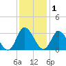 Fraziers Ferry tide chart for Monday, December 1, 2025