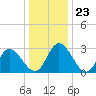 Fraziers Ferry tide chart for Tuesday, December 23, 2025
