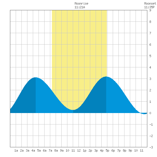 Fraziers Ferry tide chart for Friday, December 26, 2025