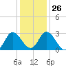 Fraziers Ferry tide chart for Friday, December 26, 2025