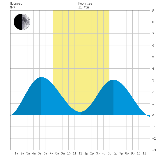 Fraziers Ferry tide chart for Saturday, December 27, 2025