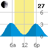 Fraziers Ferry tide chart for Saturday, December 27, 2025