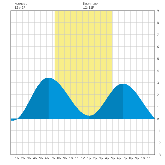 Fraziers Ferry tide chart for Sunday, December 28, 2025