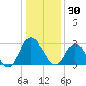 Fraziers Ferry tide chart for Tuesday, December 30, 2025