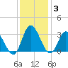 Fraziers Ferry tide chart for Wednesday, December 3, 2025