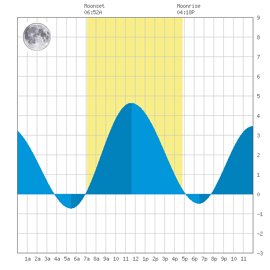 Fraziers Ferry tide chart for Thursday, December 4, 2025