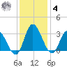Fraziers Ferry tide chart for Thursday, December 4, 2025