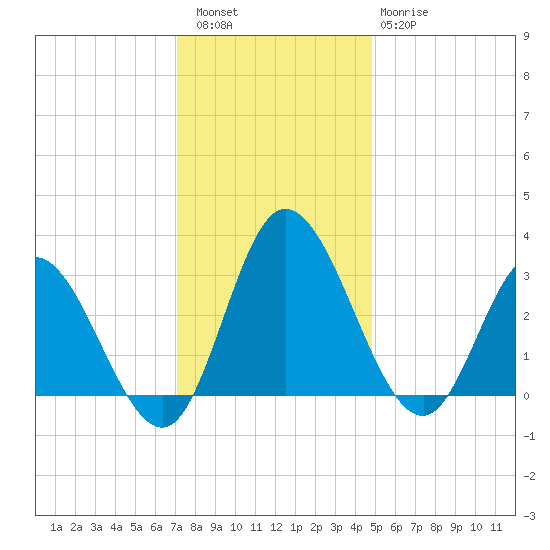Fraziers Ferry tide chart for Friday, December 5, 2025