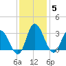 Fraziers Ferry tide chart for Friday, December 5, 2025