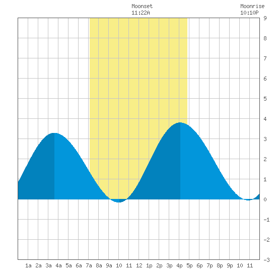 Fraziers Ferry tide chart for Tuesday, December 9, 2025
