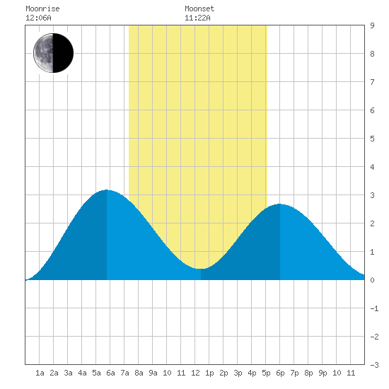Fraziers Ferry tide chart for Saturday, January 10, 2026