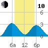 Fraziers Ferry tide chart for Saturday, January 10, 2026