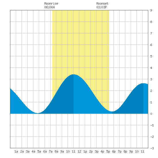 Fraziers Ferry tide chart for Friday, January 16, 2026