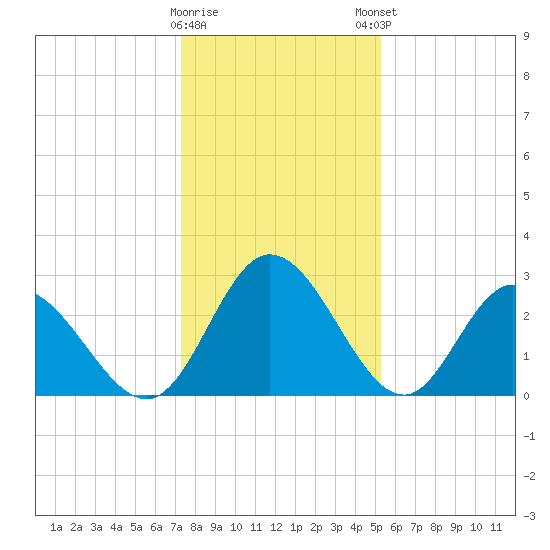 Fraziers Ferry tide chart for Saturday, January 17, 2026