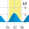 Fraziers Ferry tide chart for Saturday, January 17, 2026