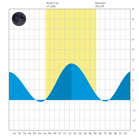 Fraziers Ferry tide chart for Sunday, January 18, 2026