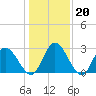 Fraziers Ferry tide chart for Tuesday, January 20, 2026