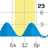 Fraziers Ferry tide chart for Friday, January 23, 2026