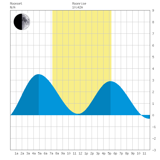 Fraziers Ferry tide chart for Sunday, January 25, 2026