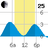 Fraziers Ferry tide chart for Sunday, January 25, 2026